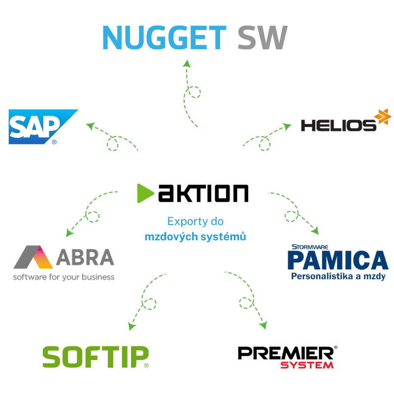 Aktion dokáže komunikovať so mzdovými systémami