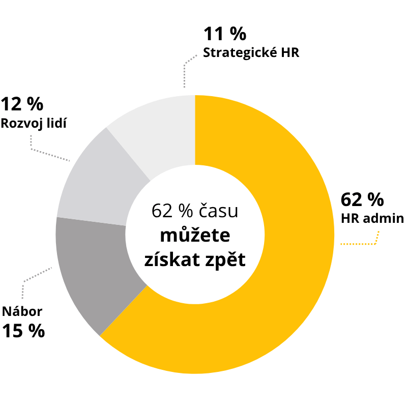 Automatizácia procesov v oblasti ľudských zdrojov 36 62 % času, ktorý môžete získať späť